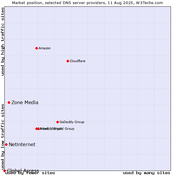 Market position of Zone Media vs. Netinternet vs. Global Access