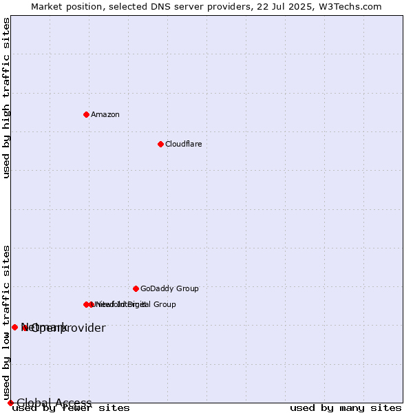 Market position of Openprovider vs. Netmark vs. Global Access
