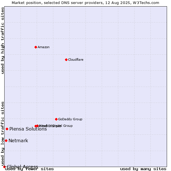 Market position of Piensa Solutions vs. Netmark vs. Global Access