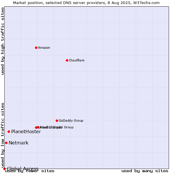 Market position of PlanetHoster vs. Netmark vs. Global Access