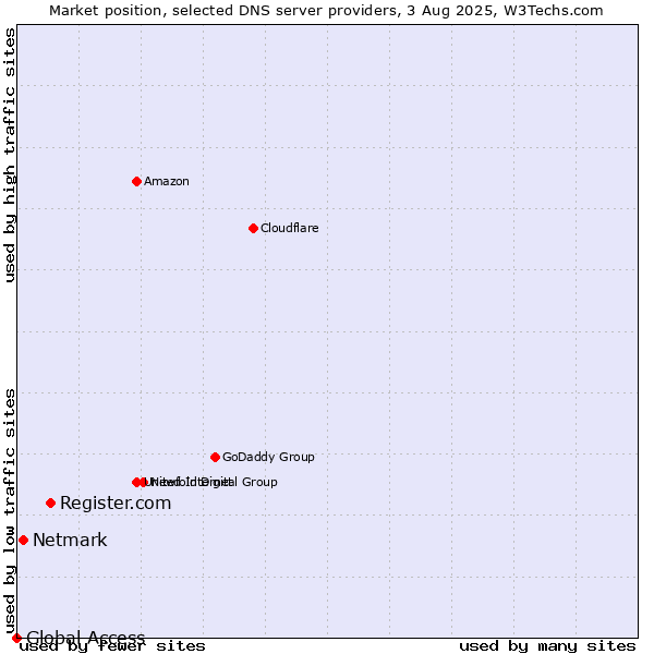 Market position of Register.com vs. Netmark vs. Global Access