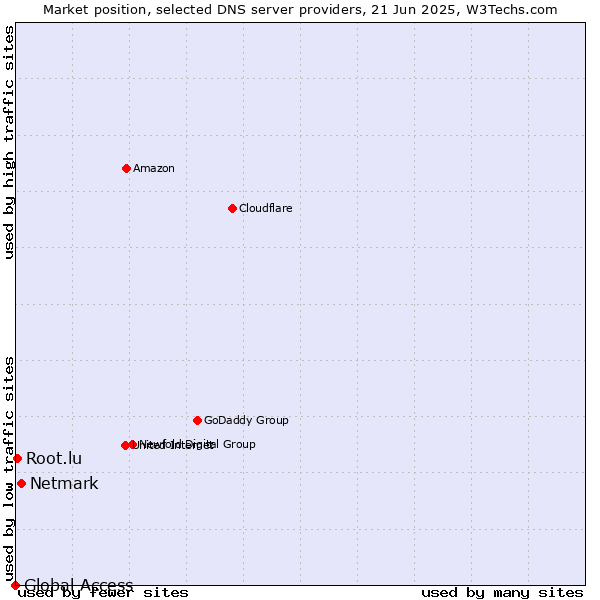 Market position of Netmark vs. Root.lu vs. Global Access