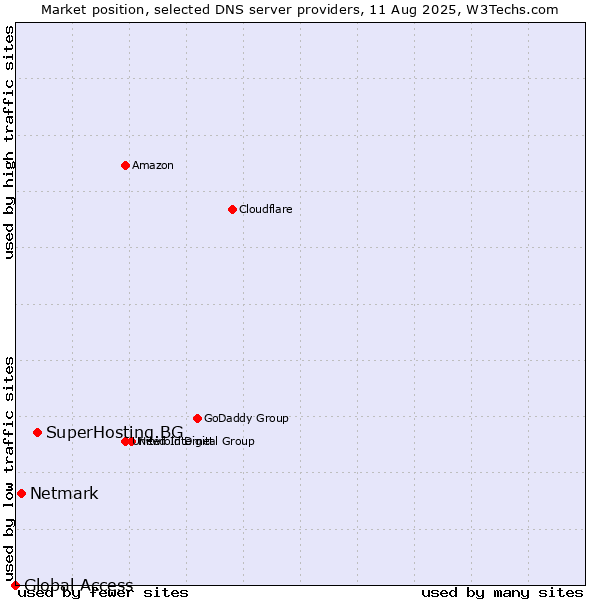 Market position of SuperHosting.BG vs. Netmark vs. Global Access