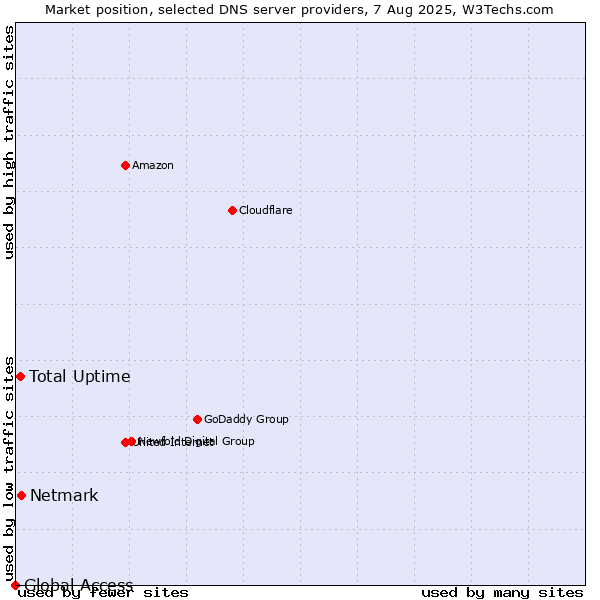 Market position of Total Uptime vs. Netmark vs. Global Access