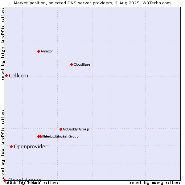 Market position of Openprovider vs. Cellcom vs. Global Access