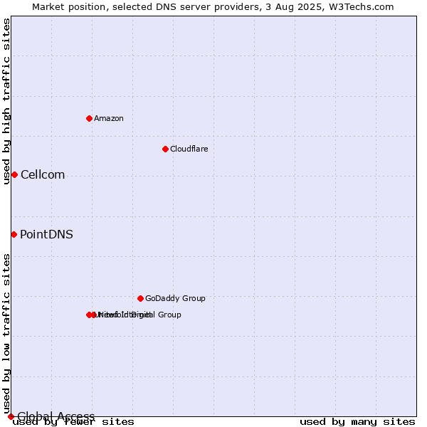 Market position of Cellcom vs. PointDNS vs. Global Access