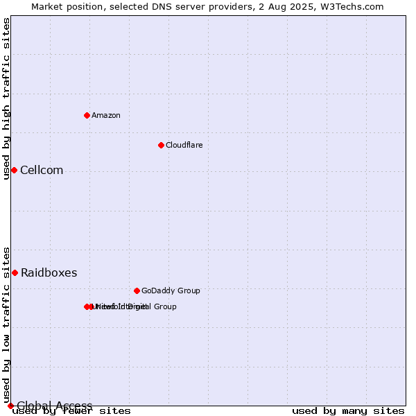 Market position of Raidboxes vs. Cellcom vs. Global Access