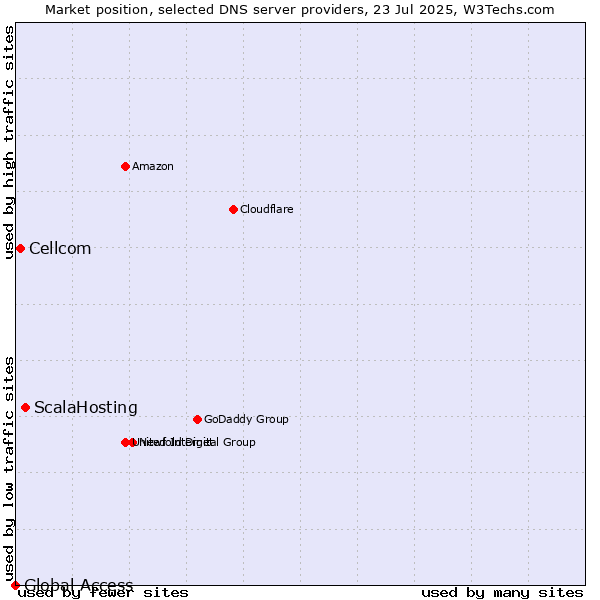Market position of ScalaHosting vs. Cellcom vs. Global Access