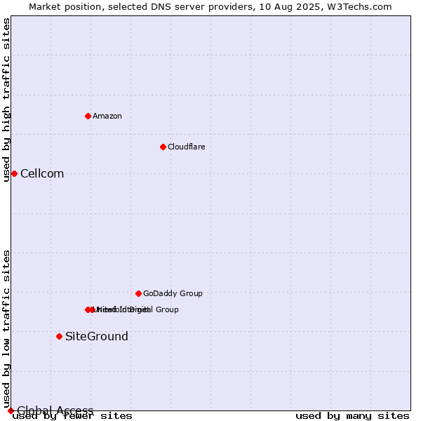 Market position of SiteGround vs. Cellcom vs. Global Access
