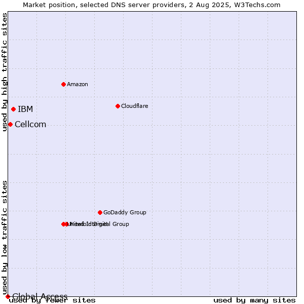 Market position of IBM vs. Cellcom vs. Global Access