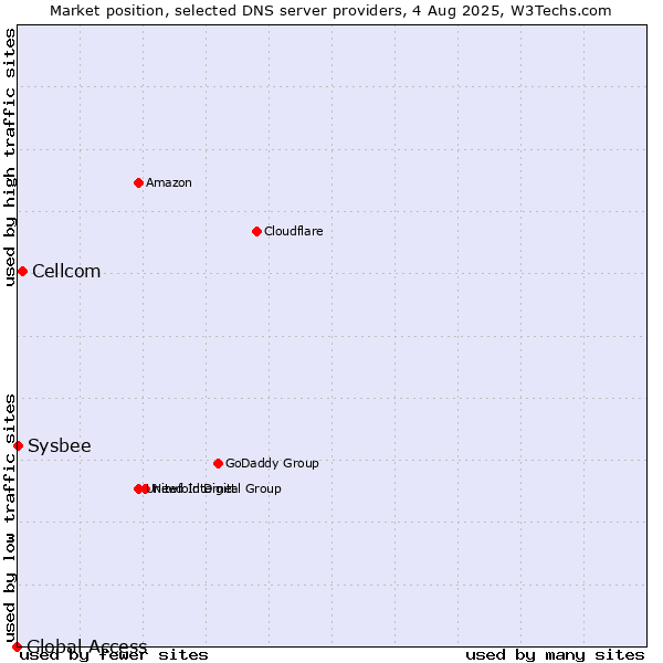 Market position of Cellcom vs. Sysbee vs. Global Access