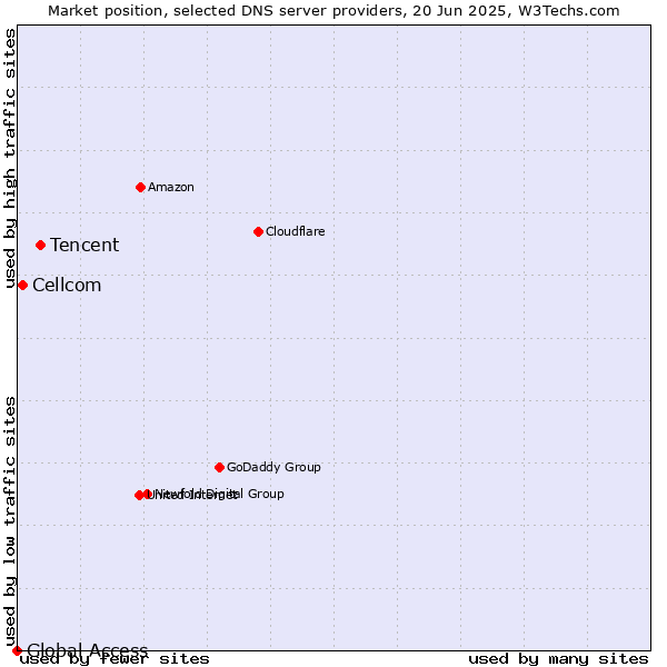 Market position of Tencent vs. Cellcom vs. Global Access