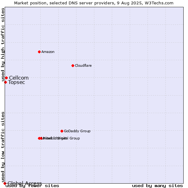 Market position of Cellcom vs. Topsec vs. Global Access