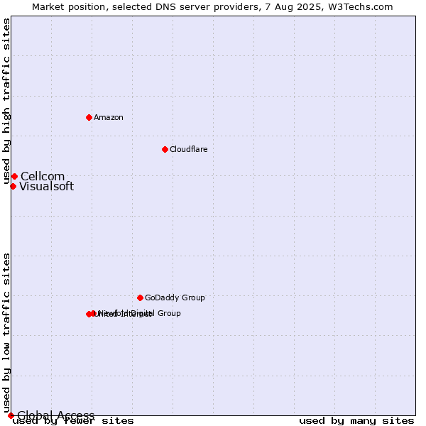 Market position of Cellcom vs. Visualsoft vs. Global Access