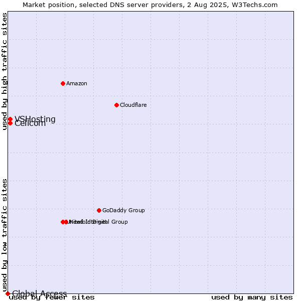 Market position of Cellcom vs. VSHosting vs. Global Access