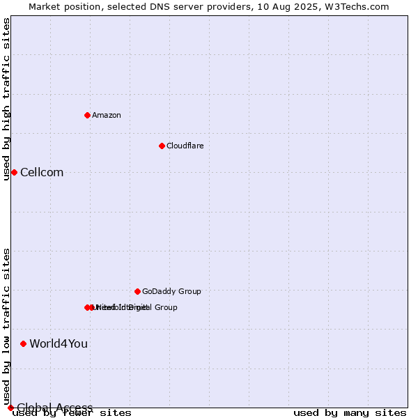 Market position of World4You vs. Cellcom vs. Global Access
