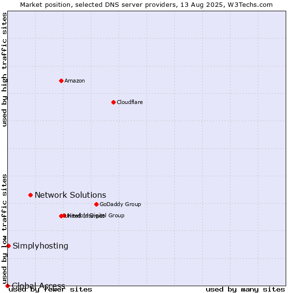 Market position of Network Solutions vs. Simplyhosting vs. Global Access