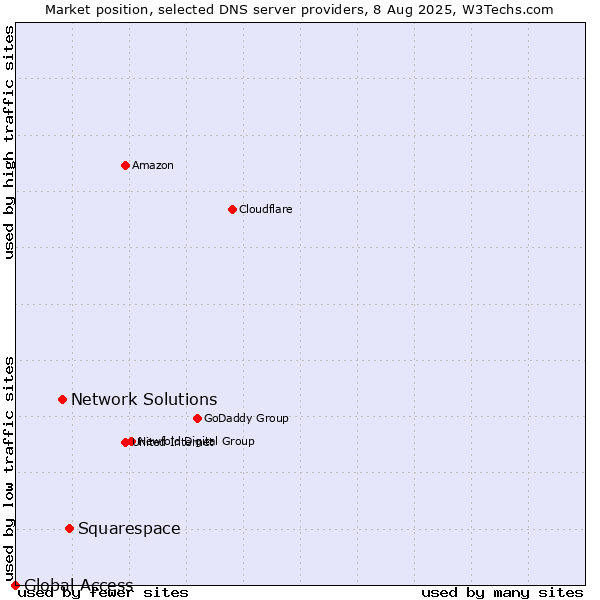Market position of Squarespace vs. Network Solutions vs. Global Access