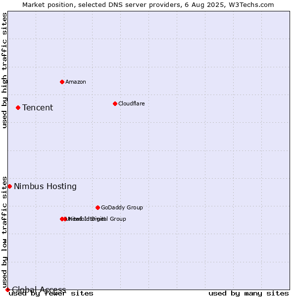 Market position of Tencent vs. Nimbus Hosting vs. Global Access