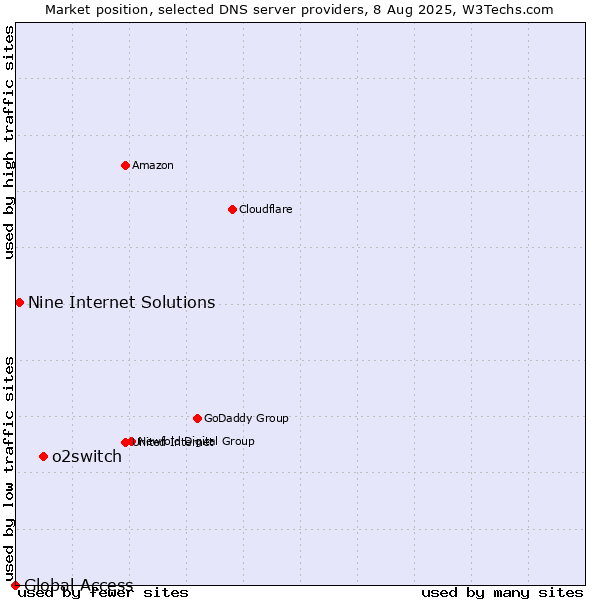 Market position of o2switch vs. Nine Internet Solutions vs. Global Access
