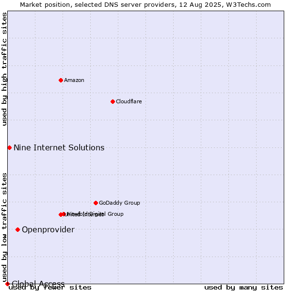 Market position of Openprovider vs. Nine Internet Solutions vs. Global Access