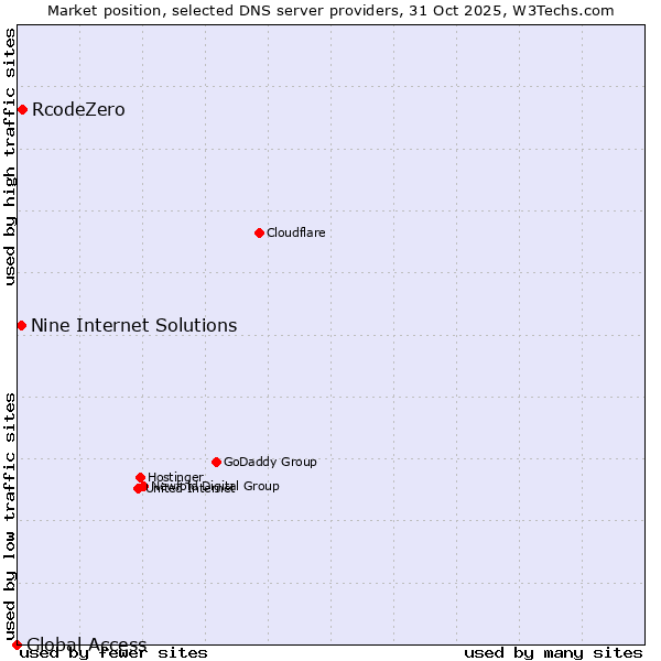 Market position of RcodeZero vs. Nine Internet Solutions vs. Global Access