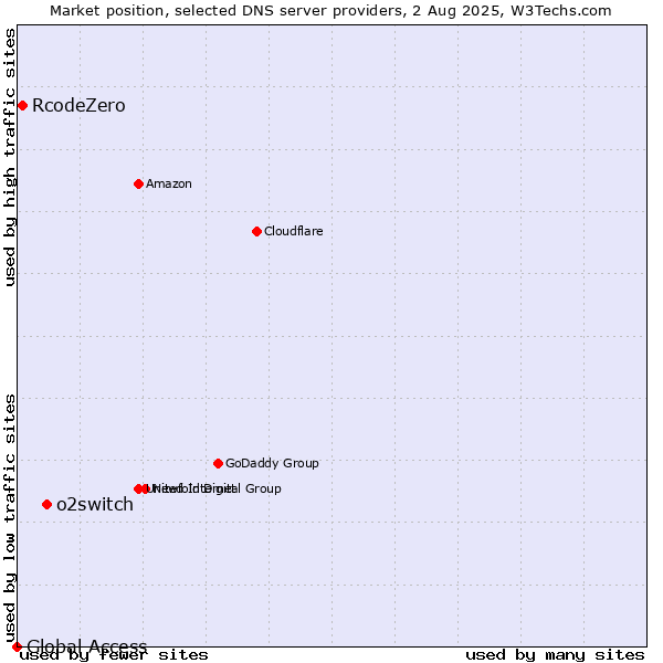 Market position of o2switch vs. RcodeZero vs. Global Access