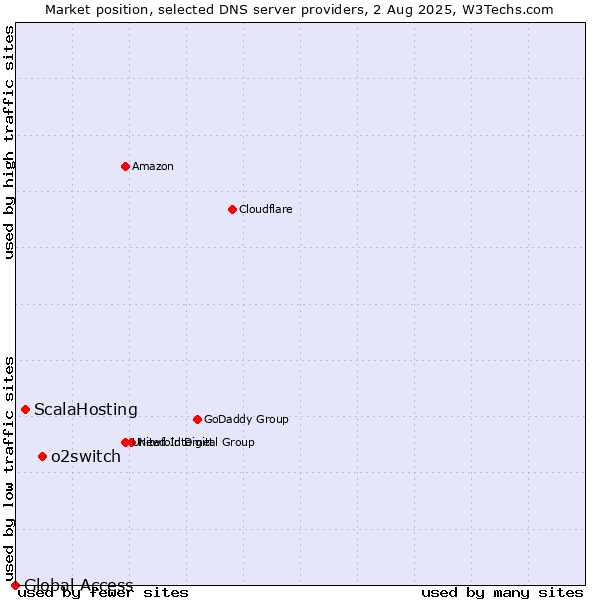Market position of o2switch vs. ScalaHosting vs. Global Access