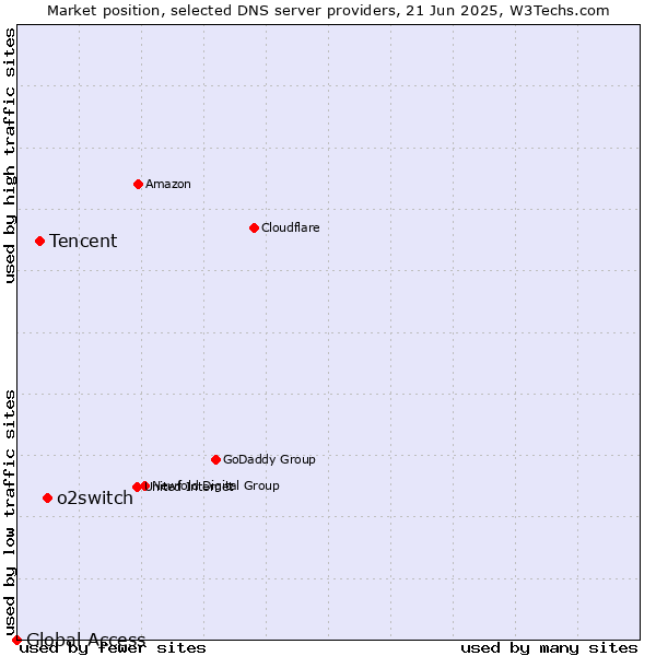 Market position of o2switch vs. Tencent vs. Global Access