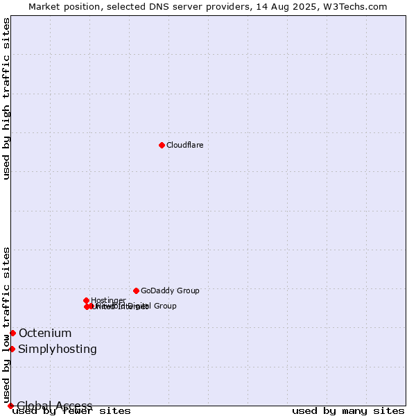 Market position of Octenium vs. Simplyhosting vs. Global Access