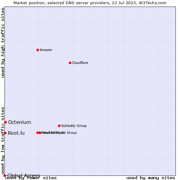 Market position of Octenium vs. Root.lu vs. Global Access