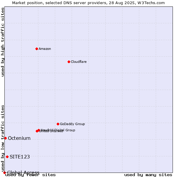 Market position of SITE123 vs. Octenium vs. Global Access
