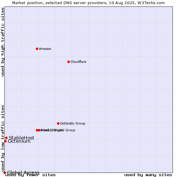 Market position of StableHost vs. Octenium vs. Global Access
