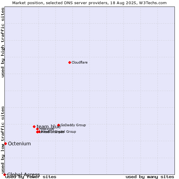 Market position of team.blue vs. Octenium vs. Global Access
