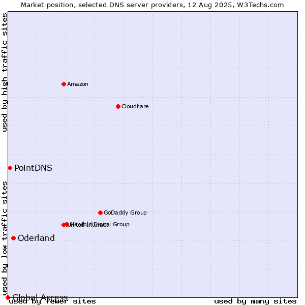 Market position of Oderland vs. PointDNS vs. Global Access