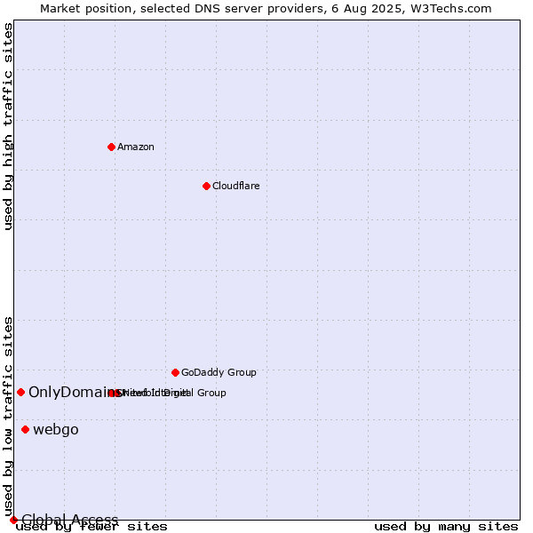 Market position of webgo vs. OnlyDomains vs. Global Access