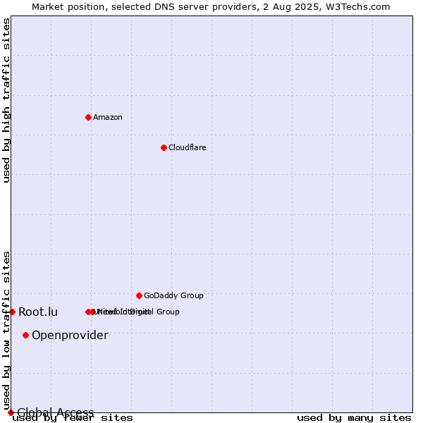 Market position of Openprovider vs. Root.lu vs. Global Access