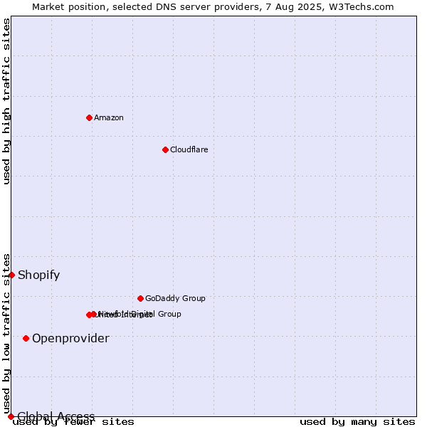 Market position of Openprovider vs. Shopify vs. Global Access