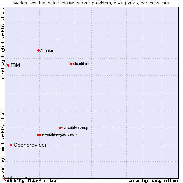 Market position of Openprovider vs. IBM vs. Global Access