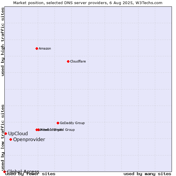Market position of Openprovider vs. UpCloud vs. Global Access