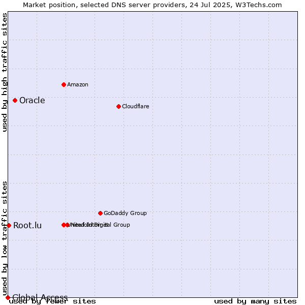 Market position of Oracle vs. Root.lu vs. Global Access