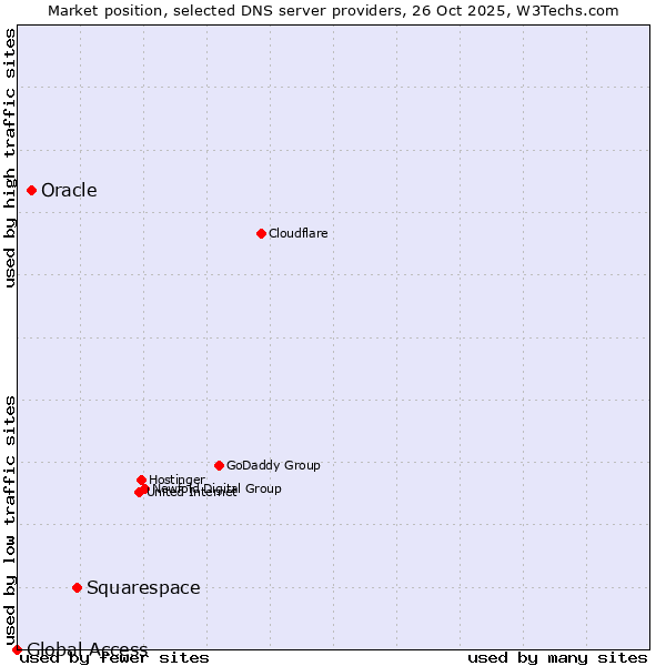 Market position of Squarespace vs. Oracle vs. Global Access