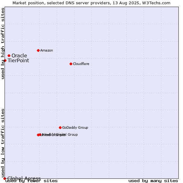 Market position of Oracle vs. TierPoint vs. Global Access
