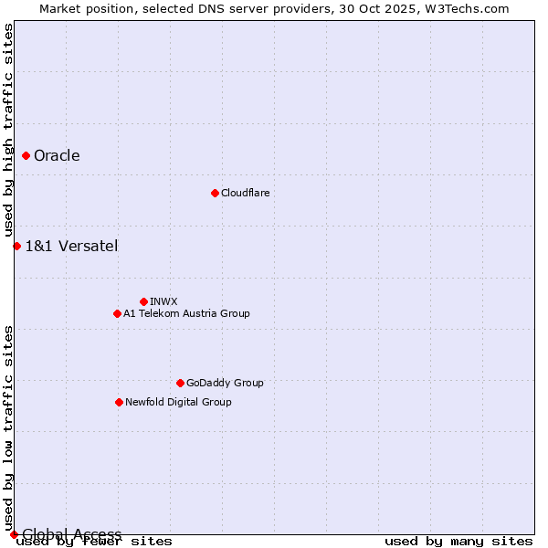 Market position of Oracle vs. 1&1 Versatel vs. Global Access