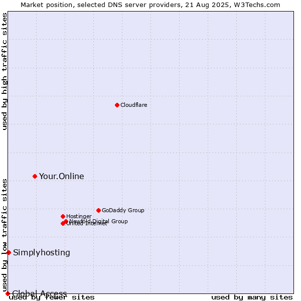 Market position of Your.Online vs. Simplyhosting vs. Global Access