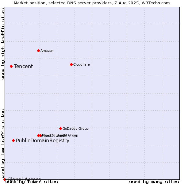 Market position of PublicDomainRegistry vs. Tencent vs. Global Access