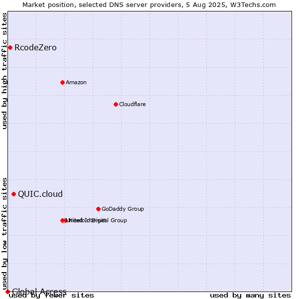 Market position of QUIC.cloud vs. RcodeZero vs. Global Access