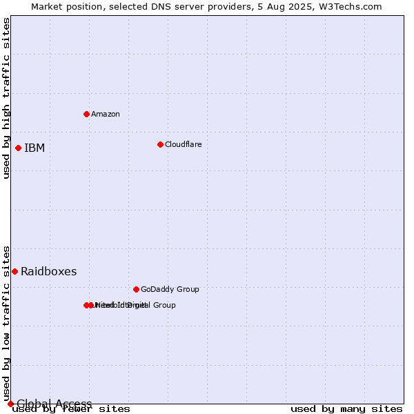 Market position of IBM vs. Raidboxes vs. Global Access