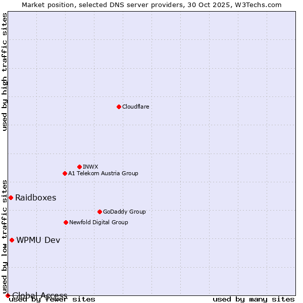 Market position of WPMU Dev vs. Raidboxes vs. Global Access