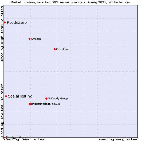 Market position of ScalaHosting vs. RcodeZero vs. Global Access
